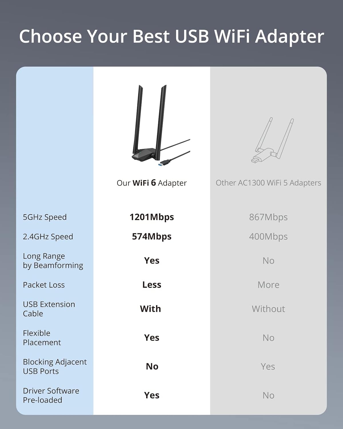 BrosTrend AX1800 High Gain WLAN Stick für PC, WiFi 6 Stick hohe Reichweite, DualBand 1201Mbit/s 5GHz + 574Mbit/s 2.4GHz, USB WLAN Adapter Langstrecken mit Zwei 5dBi-Antennen, NUR für Windows 10/11